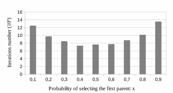 Figure 7: Average number of iterations required to find a legal 48-coloring for < dsjc500.5 >