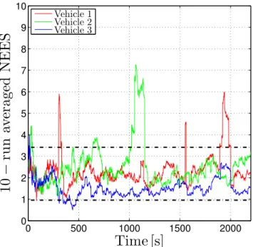 Fig. 7. Averaged NEES for 10 runs as shown using the standard IU.