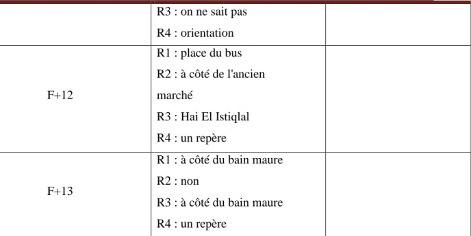 Tableau n°5 : catégorie d'informateurs de sexe masculin  âgé   de 35 ans  et plus .  Informateurs/topony  mes officiels  Réponses des informateurs  Commentaires/expl ication  M+1  R1 : à côté de Bounoua R2 : à côté du château R3 : château R4 : une trace  d