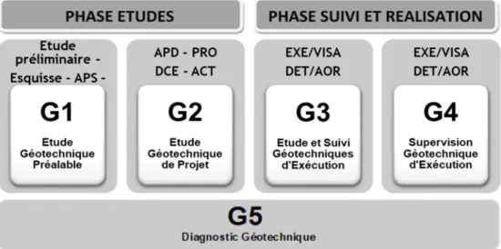 Figure 1.8 Enchainement des missions géotechniques/aux phases d’élaboration du projet 