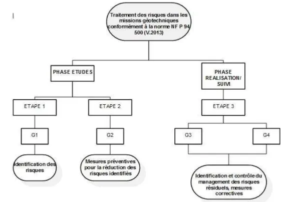 Figure 1.9 Traitement des risques/missions géotechniques/phases d’élaboration du projet 