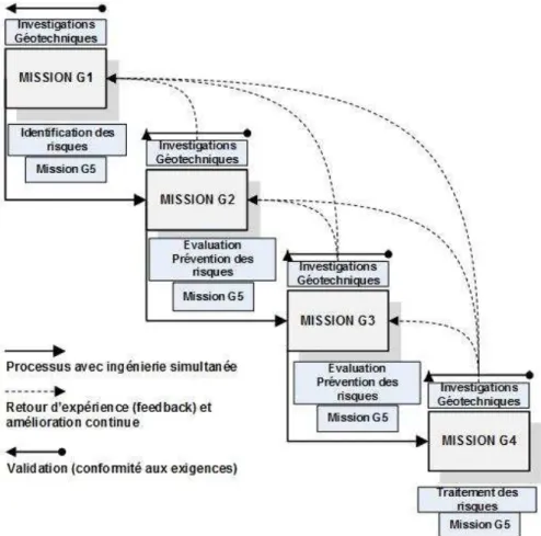 Figure 1.10 Cycle de développement des missions géotechniques 