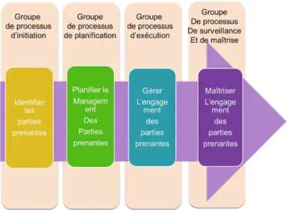 Figure 2.3 Les processus du management des parties prenantes (PMI-PMBOK, 2013) 