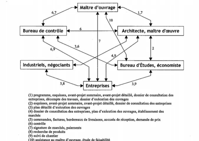 Figure 2.9 Flux d’échange de documents (Malcurat, 2001) 