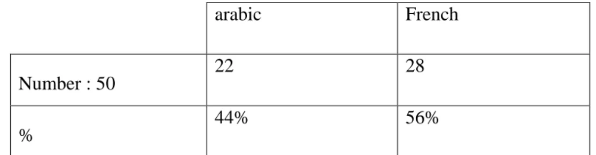 Table 03 : more useful language in speech. 