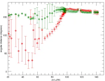 Fig. 13. Angular distance between inward and outward waves against ∆ν for a 1.1 M  evolution sequence