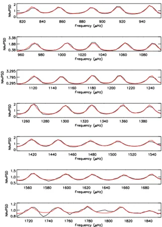 Fig. A.3. Consecutive frequency differences (KIC 7799349); that is, the separations between the fitted peaks for NAvPSD
