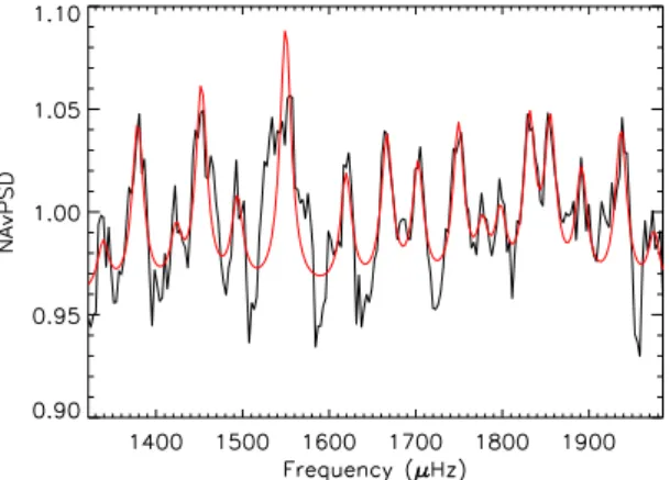 Fig. 4. Pseudo-mode region of the NAvPSD in KIC 3424541. The red line is the result of the fit.