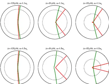 Fig. 12. Ray path for waves with angular degrees ` = 1 (red) and ` = 2 (green) for a 1.1 M  model evolution sequence