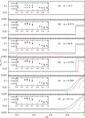 Fig. 13. Internal rotation profiles from our forward-modelling approach using various models (panel (a): constant rotation; (b): two-zone model with fixed zone boundary; (c): three-zone model with fixed boundary;