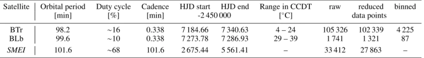 Table 1. Overview of the photometric observations of HD 201433 obtained with BRITE-Toronto 2 , BRITE-Lem 3 , and the Coriolis/SMEI satellite.