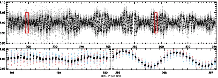 Fig. 3. Final light curve of HD 201433 as obtained with BTr. The grey and black dots in the top panel represent the full and binned data, respectively.