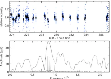 Fig. 5. Fourier amplitude spectrum of the binned BTr light curve of HD 201433. The two middle panels show the amplitude spectrum  af-ter pre-withening of the given frequencies