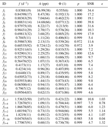 Table 2. Significant frequencies in the BTr observations of HD 201433.