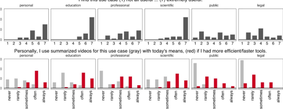Fig. 2.  Survey responses regarding the usefulness of the identified video summary uses (top row), and their  current (gray) and future (red) frequency of use (botom row)