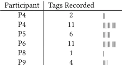 Table 1.  Number of tags reported during the  fow would rarely, if ever, be summarized