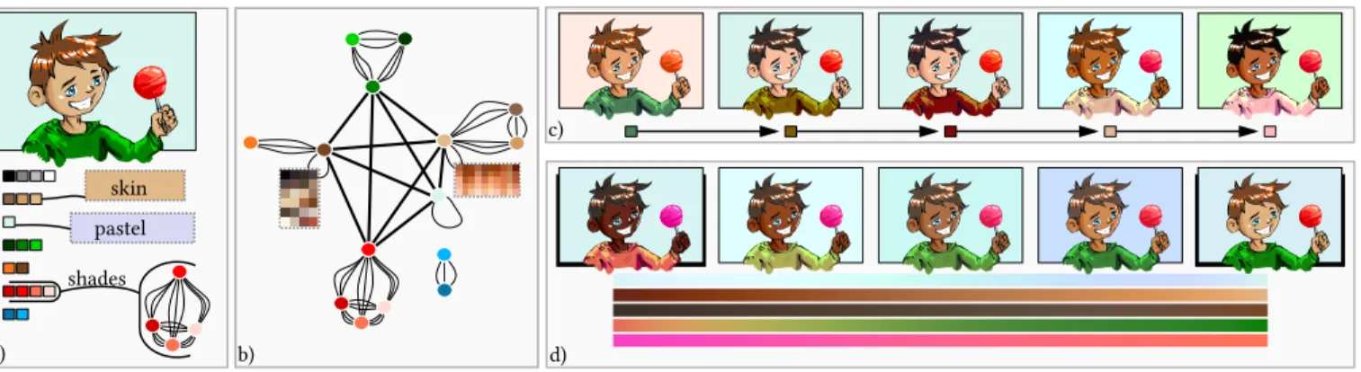 Fig. 1. a) In this work we represent the color relations (e.g. shades, anchors and contrasts) of an input palette as a constraint hypergraph (b), from which we derive two optimization-based exploration strategies