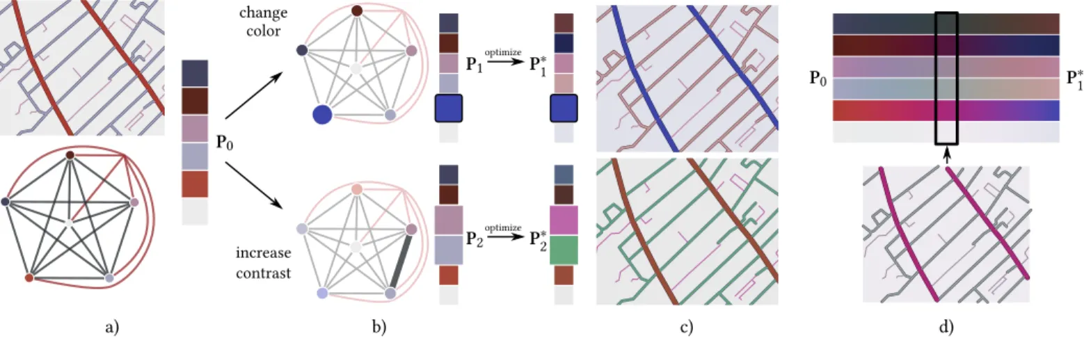 Fig. 2. a) Our approach takes as input a constrained palette defined as a set of colors connected in a graph by n -ary constraints