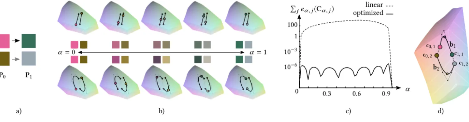 Fig. 3. Interpolation-based exploration, expressed as path-set optimization in color space
