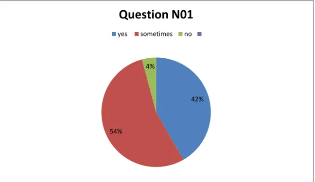 Table 02: shows the proportion of open –ended questions. 