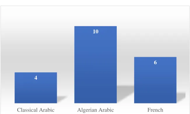 Figure 3.1: Teachers’ Opinion on Languages Used by Algerians 