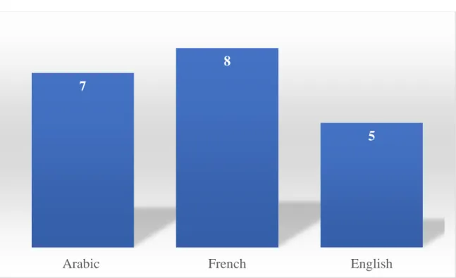 Figure 3.9: Music Preferences 7