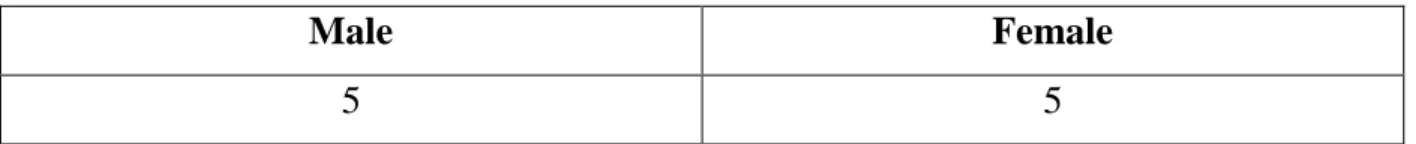 Table 3.6: Gender 