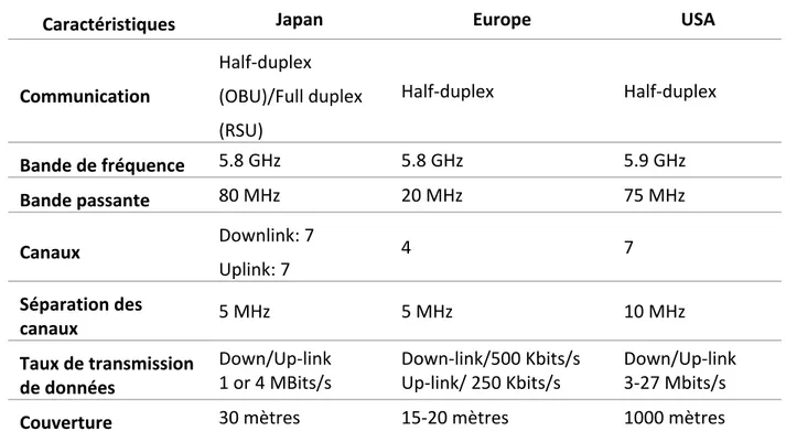 Tableau 1:   Les normes DSRC au Japon, en Europe et aux États‐Unis 