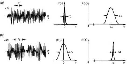 Figure I.3- Représentation du temps de cohérence et largueur spectrale,   (a) source polychromatique, (b) source monochromatique [5] 