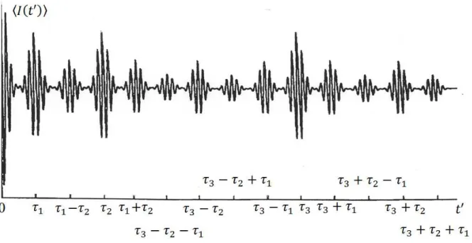 Figure I.10- La partie positive du tracé des groupes de franges   pour un système multiplexe à 3 modulateurs [8] 