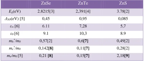 Tab. 1 – Valeurs de quelques paramètres physiques de ZnSe, ZnTe et ZnS 