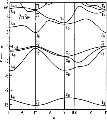 Figure 3.c : Structure de bande pour ZnTe cubique [9] 