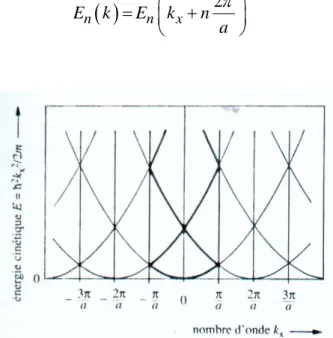 Figure 5 : Structure de bandes d’énergie pour un électron libre dans un cristal de  paramètre de   réseau a à une dime nsion    