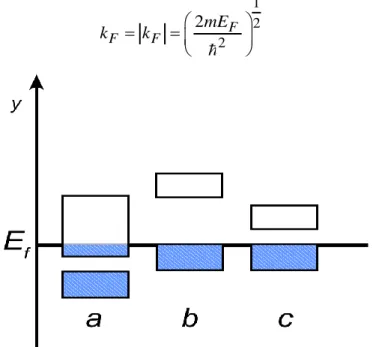 Figure 8 : Schéma théorique établi selon la théorie des bandes d'énergie indiquant suivant  les cas la position respective de la bande de valence et de la bande d'énergie :a) Métal;      
