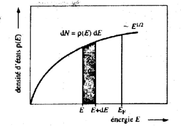 Figure  9 : Densité d’état pour un électron dans un système à trois dimensions de  symétrie cubique