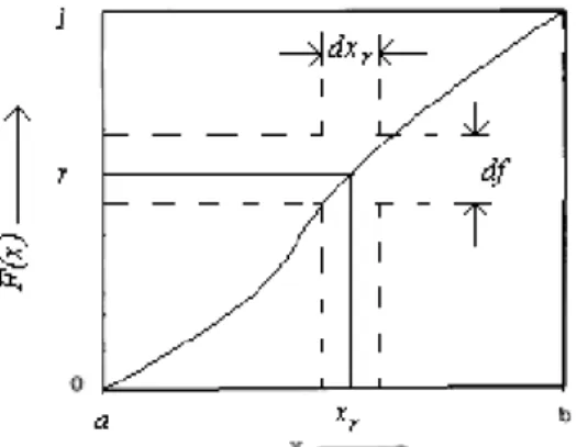 Figure 7 : Technique directe : génération de la variable aléatoire xr avec une  fonction de probabilité                          [20]