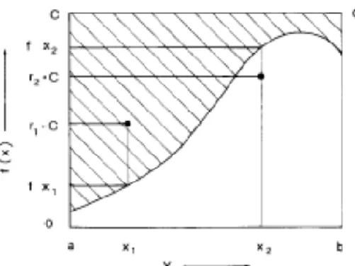 Figure  8  :  Technique  de  rejet,  génération  de  la  variable  aléatoire  xr  ,  avec  une  fonction de probabilité 