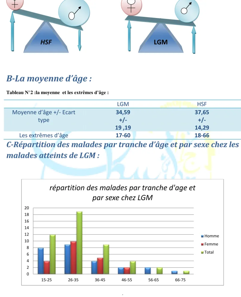 Tableau N°2 :la moyenne  et les extrêmes d’âge : 