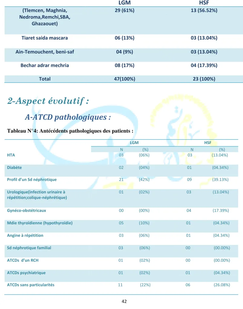 Tableau N°4: Antécédents pathologiques des patients : 