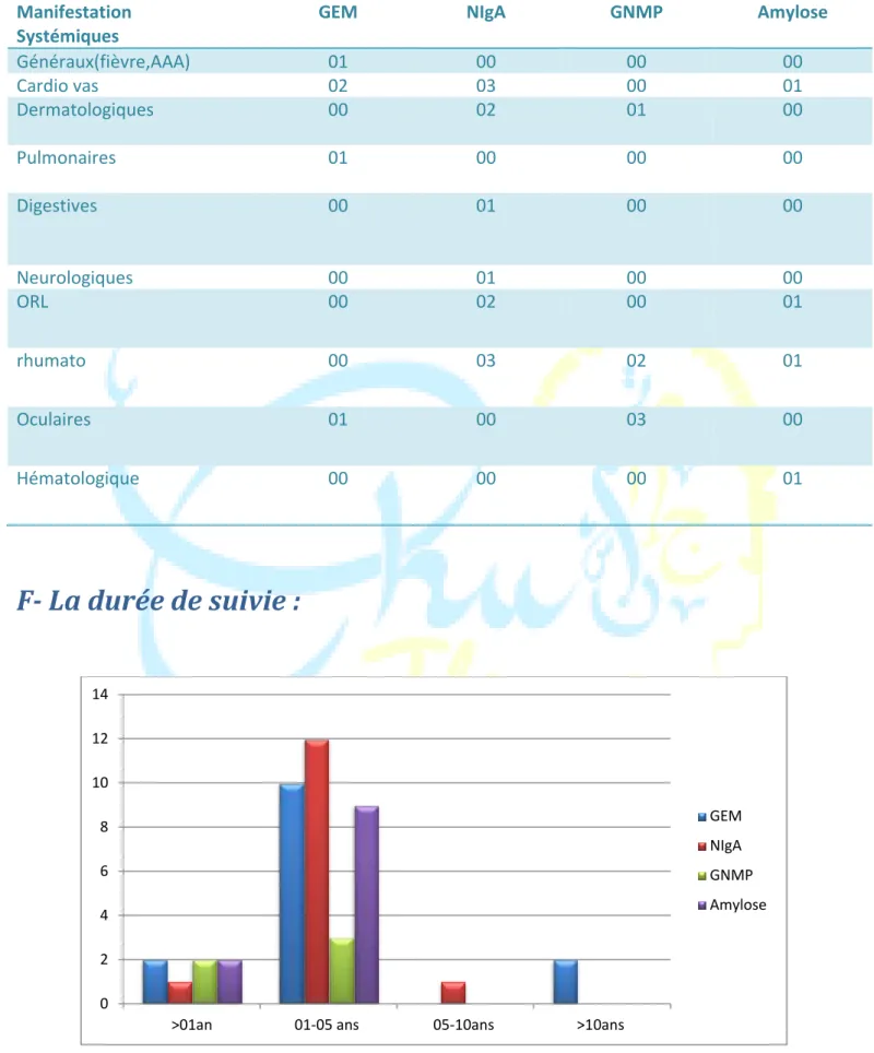 Tableau N°6 :Manifestations systémiques :  Manifestation  