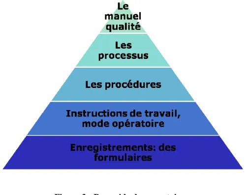 Figure 3 : Pyramide documentaire 