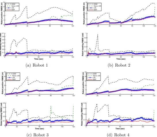 Figure 2: [Range-Only Constant-Velocity] Monte Carlo results for the four tracking robots’