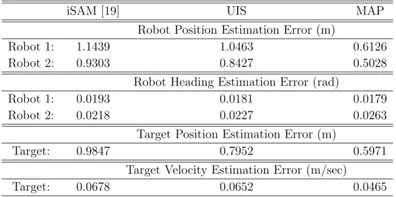 Table 3: [Experimental Results] Robot and Target Estimation Errors