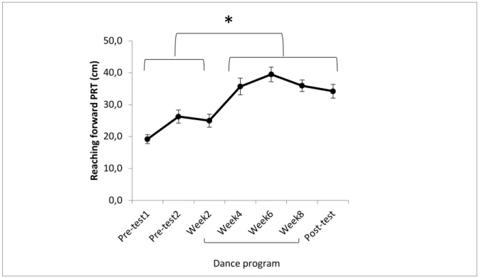 Figure 1. Reaching forward PRT (cm) in pre-test1, pre-test2, week2-dance, week4- week4-dance, week6-week4-dance, week8-dance and post-test