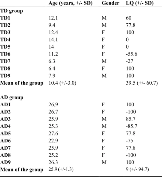 Table 1.B. Participants characteristics for TD children and adults 