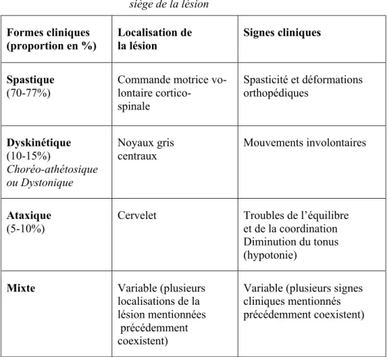 Tableau 1. Formes cliniques de la paralysie cérébrale selon le                        siège de la lésion  Formes cliniques  (proportion en %)  Localisation de  la lésion  Signes cliniques  Spastique   (70-77%) 