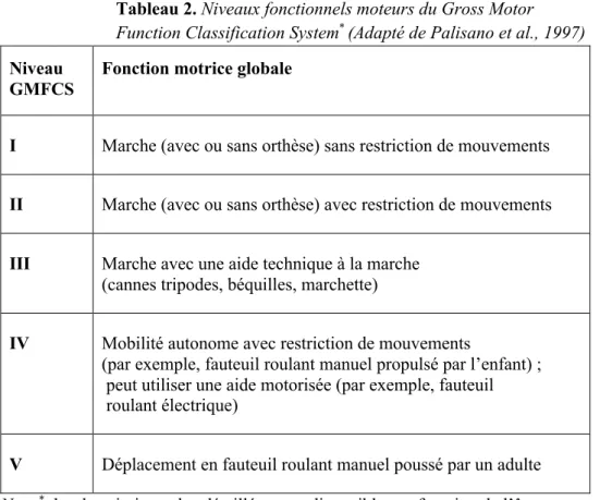 Tableau 2. Niveaux fonctionnels moteurs du Gross Motor   Function Classification System *  (Adapté de Palisano et al., 1997)  Niveau 
