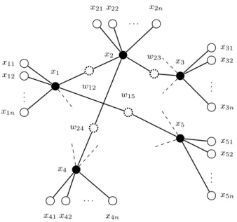 Fig. 5 The network of customers associated to a portion of a 3-regular graph, focusing on vertices {x 1 , x 2 , x 3 , x 4 , x 5 } and edges {(x 1 , x 2 ), (x 2 , x 3 ), (x 2 , x 4 ),(x 1 , x 5 )}