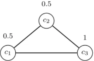 Fig. 7 Personalised ratings with median aggregator is not bribery proof
