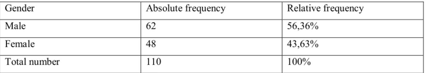 Table 3.1. Informants’ percentage by gender 